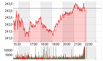 HILTON WORLD.HDGS DL -,01 Chart