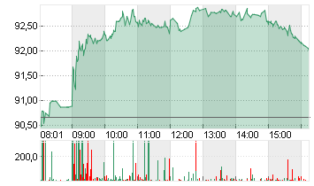 VOLKSWAGEN AG VZO O.N. Chart