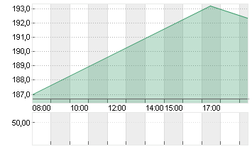 SIEMENS AG  NA O.N. Chart