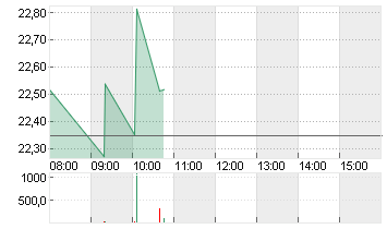 UNITY SOFTWARE DL-,000005 Chart