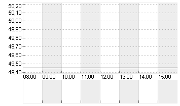 SUSS MICROTEC SE NA O.N. Chart