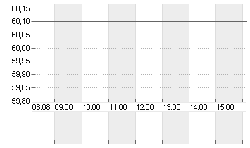 SOCIETE BIC INH. EO 3,82 Chart