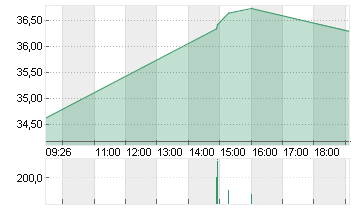 KION GROUP AG Chart