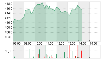 TESLA INC. DL -,001 Chart