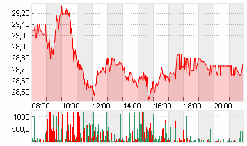 INFINEON TECH.AG NA O.N. Chart