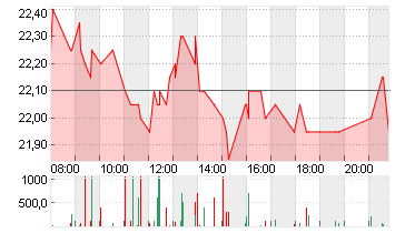 IONOS GROUP SE NA O.N. Chart