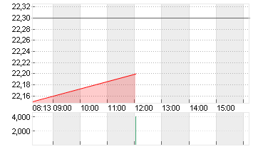 IONOS GROUP SE NA O.N. Chart