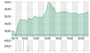 BECHTLE AG O.N. Chart