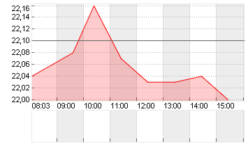 CVC CAPITAL PARTNERS PLC Chart