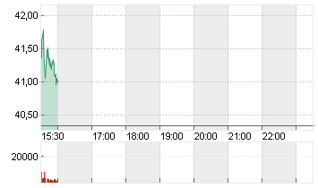 ALCOA CORP. O.N. Chart