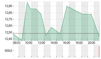 BAYWA AG VINK.NA. O.N. Chart