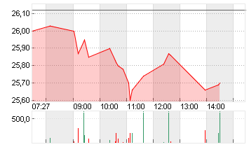 COMMERZBANK AG Chart