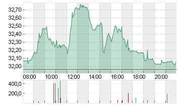 ZALANDO SE Chart