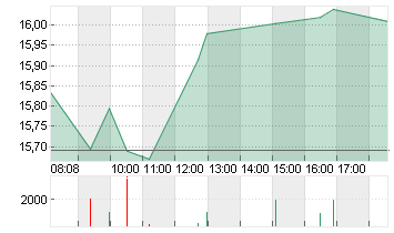 COMMERZBANK AG Chart