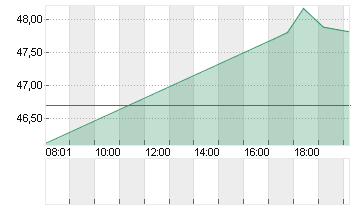 LAS VEGAS SANDS   DL-,001 Chart