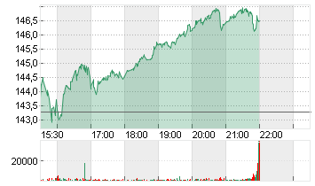 BLACKSTONE INC. DL-,00001 Chart