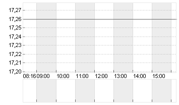 ENCAVIS AG  INH. O.N. Chart