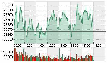 DAX PERFORMANCE-INDEX Chart