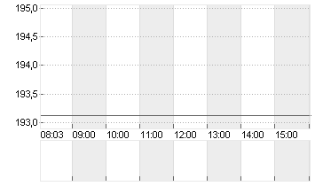 INTL BUS. MACH.    DL-,20 Chart