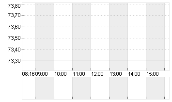 TALANX AG NA O.N. Chart