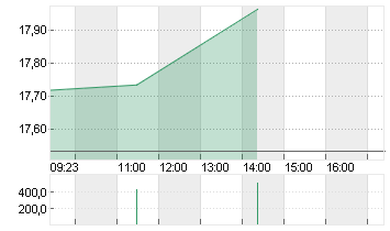 V.F. CORP. Chart