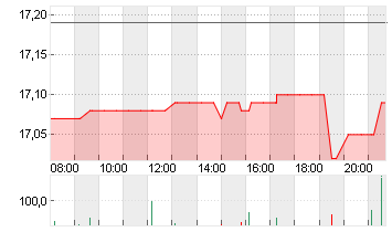 ENCAVIS AG  INH. O.N. Chart