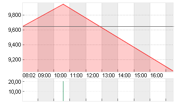 RIVIAN AUTOMOT.A DL-,0001 Chart