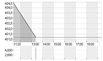 ULTA BEAUTY DL-,01 Chart