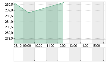 SONOVA HLDG AG NA.SF 0,05 Chart