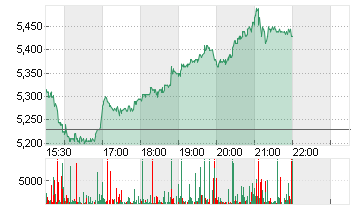 RUMBLE INC.  CL.A O.N. Chart