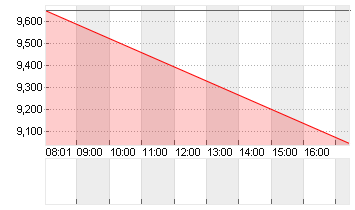 RIVIAN AUTOMOT.A DL-,0001 Chart