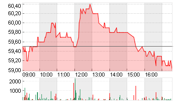 SOCIETE BIC INH. EO 3,82 Chart