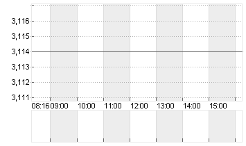 CECONOMY AG  INH O.N. Chart