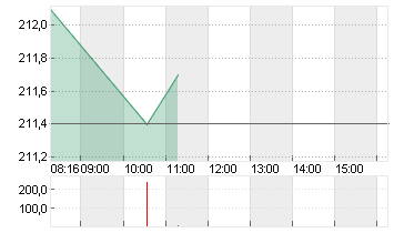 DEUTSCHE BOERSE NA O.N. Chart