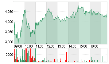 DEUTZ AG O.N. Chart