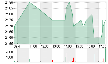 DEUTSCHE EUROSHOP NA O.N. Chart