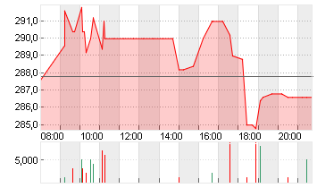 HYPOPORT SE  NA O.N. Chart