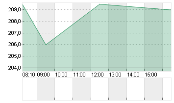 SARTORIUS AG O.N. Chart