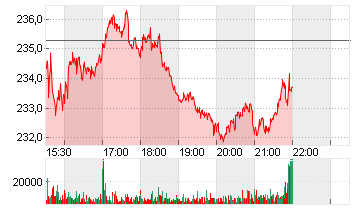 ANALOG DEVICES INC.DL-166 Chart