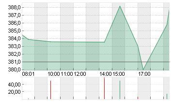 TESLA INC. DL -,001 Chart