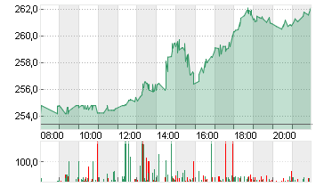 SALESFORCE INC.   DL-,001 Chart