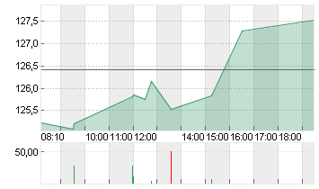 NVIDIA CORP.      DL-,001 Chart