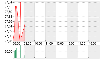 PFIZER INC.        DL-,05 Chart