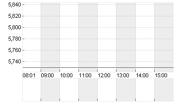 MLP SE  INH. O.N. Chart