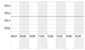 T-MOBILE US INC.DL,-00001 Chart