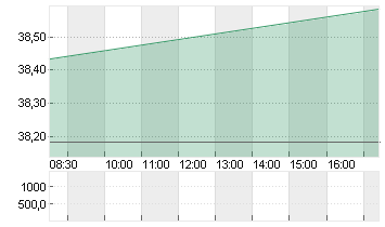 MODERNA INC.     DL-,0001 Chart