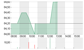 HORNBACH HOLD.ST O.N. Chart