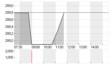 SONOVA HLDG AG NA.SF 0,05 Chart