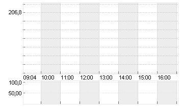 BALOISE HLDG NA   SF 0,10 Chart