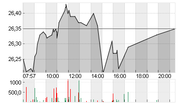 DT.TELEKOM AG NA Chart